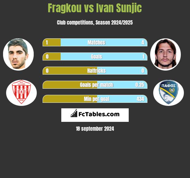 Fragkou vs Ivan Sunjic h2h player stats