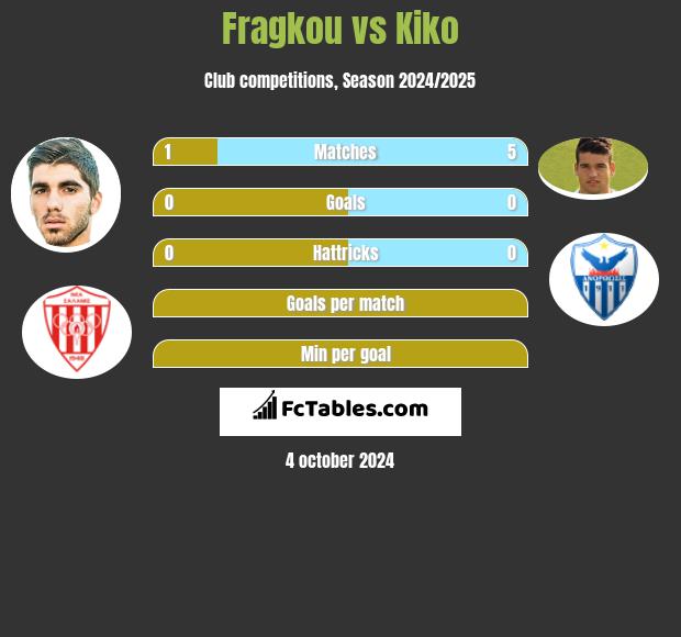 Fragkou vs Kiko h2h player stats