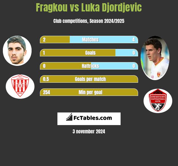 Fragkou vs Luka Djordjević h2h player stats