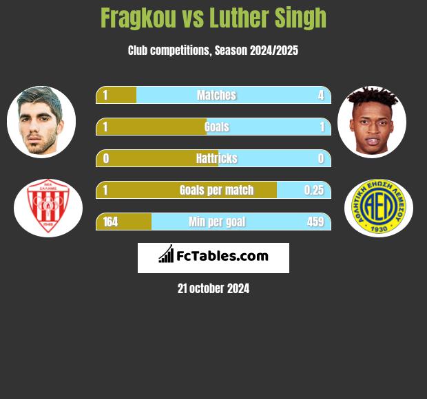 Fragkou vs Luther Singh h2h player stats