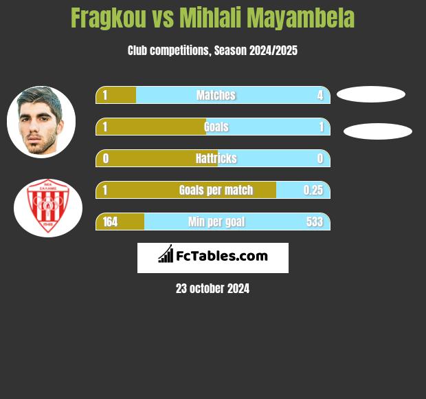 Fragkou vs Mihlali Mayambela h2h player stats