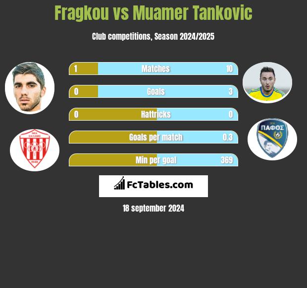 Fragkou vs Muamer Tankovic h2h player stats