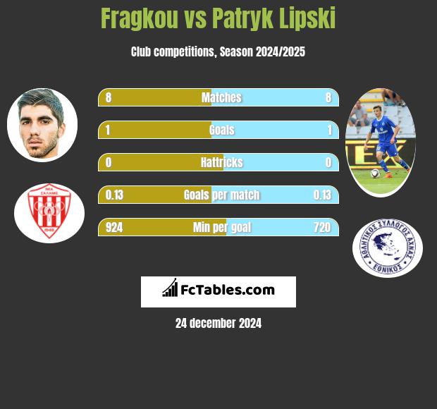 Fragkou vs Patryk Lipski h2h player stats