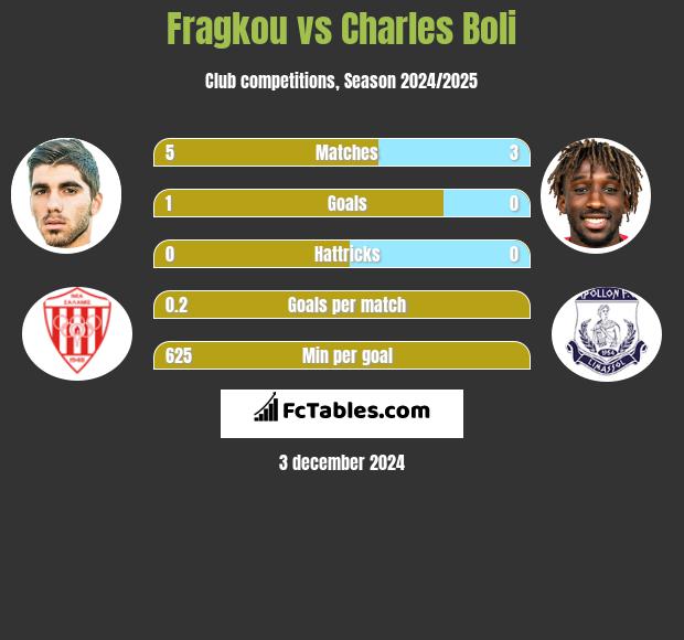 Fragkou vs Charles Boli h2h player stats