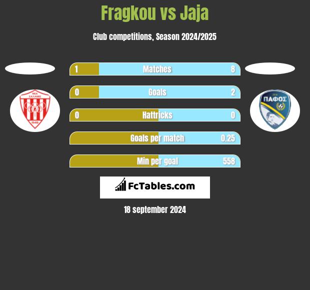 Fragkou vs Jaja h2h player stats