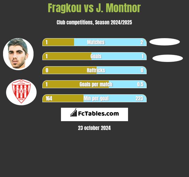 Fragkou vs J. Montnor h2h player stats