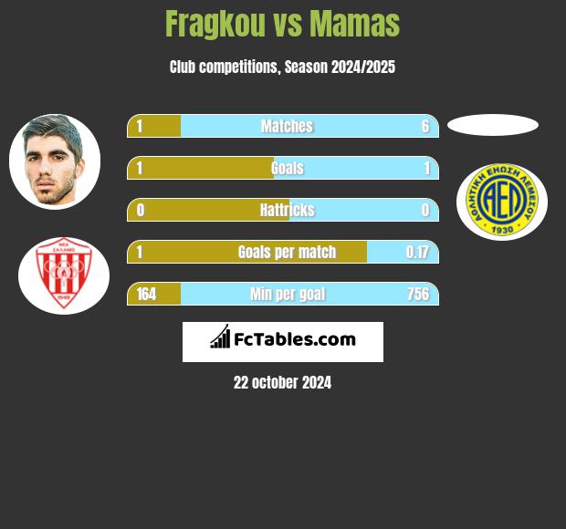 Fragkou vs Mamas h2h player stats