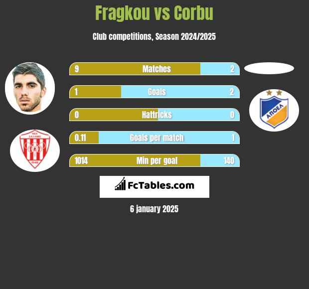 Fragkou vs Corbu h2h player stats