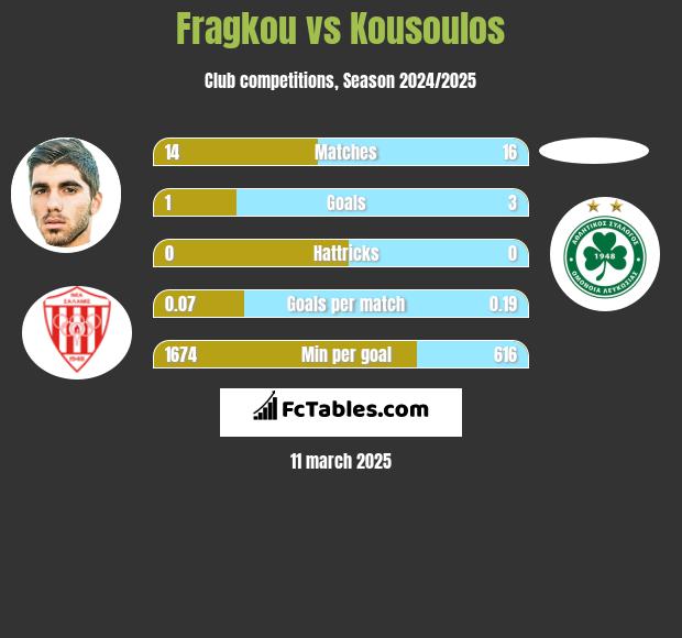 Fragkou vs Kousoulos h2h player stats