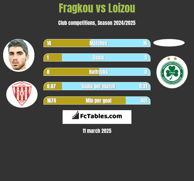 Fragkou vs Loizou h2h player stats