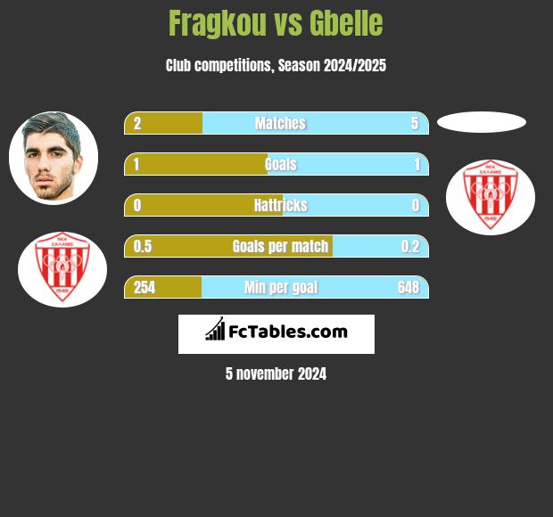 Fragkou vs Gbelle h2h player stats