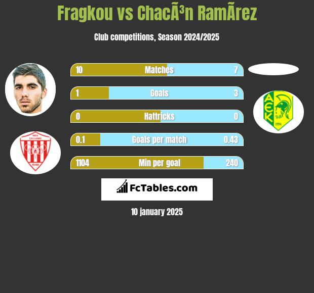 Fragkou vs ChacÃ³n RamÃ­rez h2h player stats