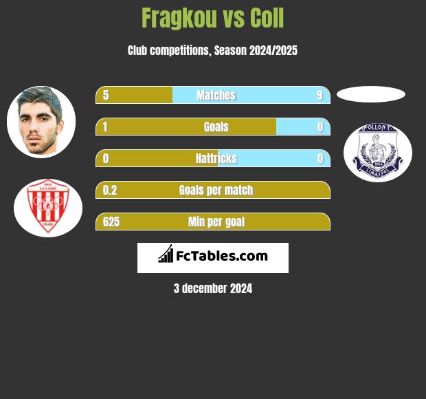 Fragkou vs Coll h2h player stats