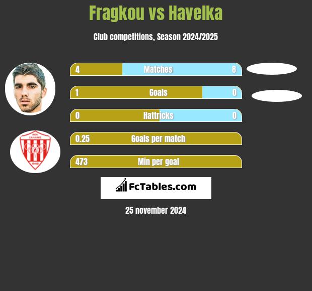 Fragkou vs Havelka h2h player stats