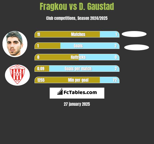 Fragkou vs D. Gaustad h2h player stats