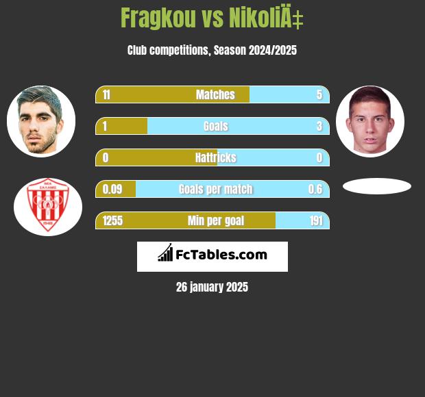 Fragkou vs NikoliÄ‡ h2h player stats