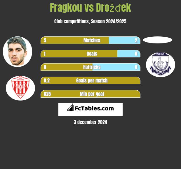 Fragkou vs Drožđek h2h player stats