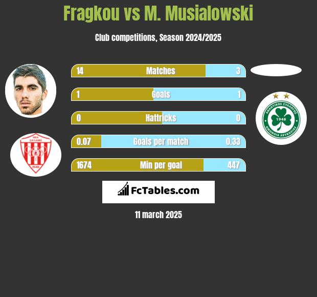 Fragkou vs M. Musialowski h2h player stats