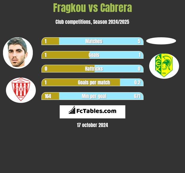 Fragkou vs Cabrera h2h player stats