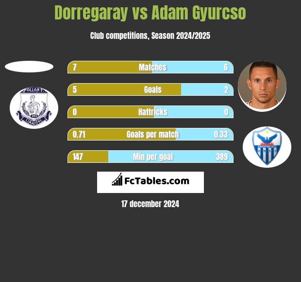 Dorregaray vs Adam Gyurcso h2h player stats