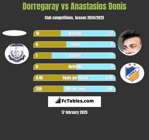 Dorregaray vs Anastasios Donis h2h player stats