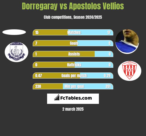 Dorregaray vs Apostolos Vellios h2h player stats