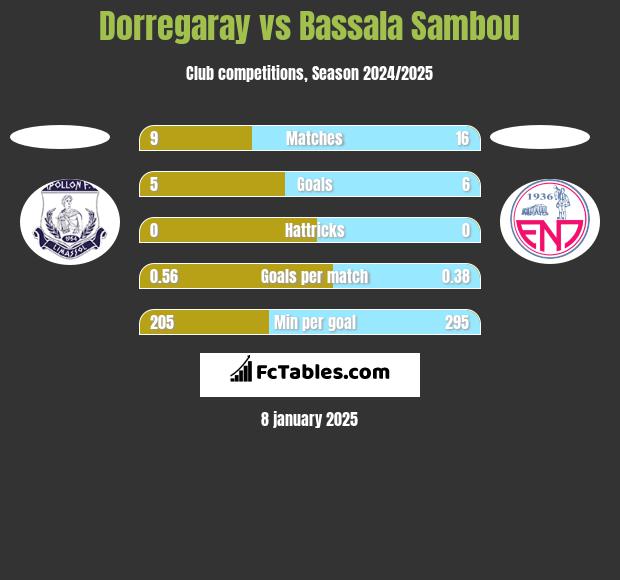 Dorregaray vs Bassala Sambou h2h player stats