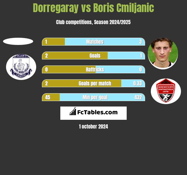 Dorregaray vs Boris Cmiljanic h2h player stats