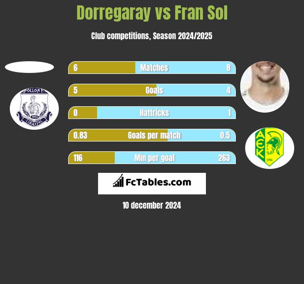 Dorregaray vs Fran Sol h2h player stats