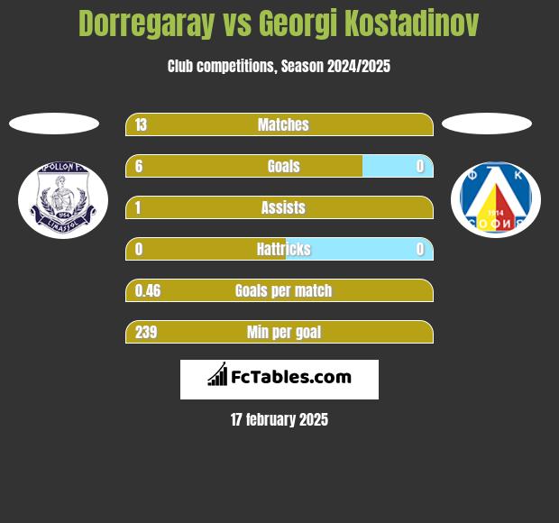 Dorregaray vs Georgi Kostadinov h2h player stats