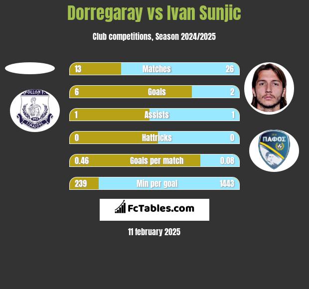 Dorregaray vs Ivan Sunjic h2h player stats