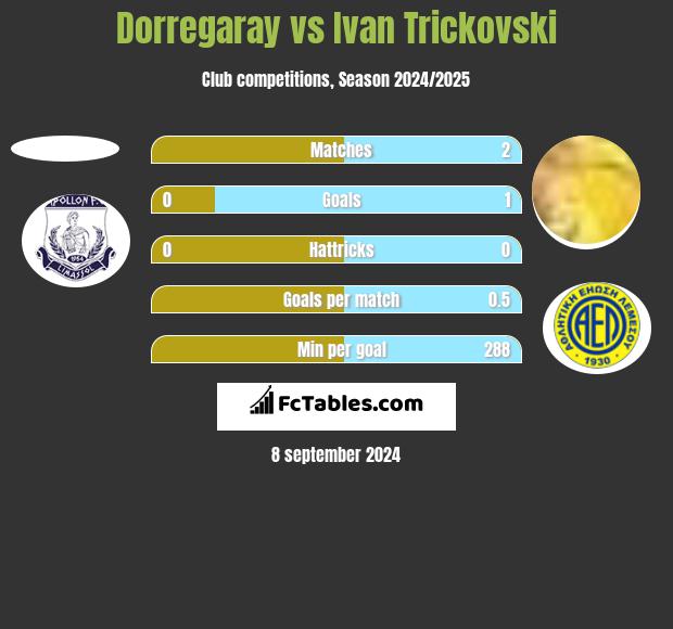 Dorregaray vs Ivan Trickovski h2h player stats