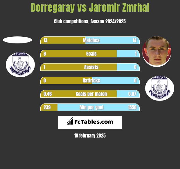 Dorregaray vs Jaromir Zmrhal h2h player stats