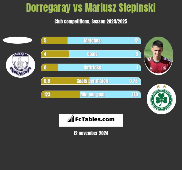 Dorregaray vs Mariusz Stępiński h2h player stats