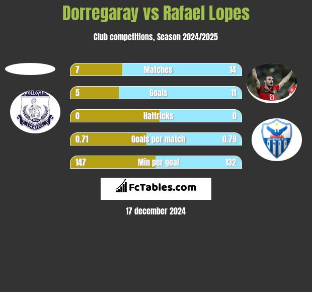 Dorregaray vs Rafael Lopes h2h player stats