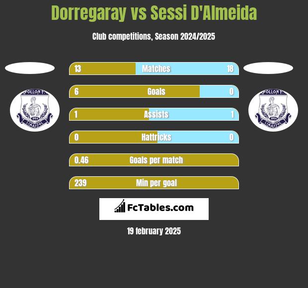 Dorregaray vs Sessi D'Almeida h2h player stats