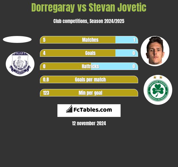 Dorregaray vs Stevan Jovetić h2h player stats