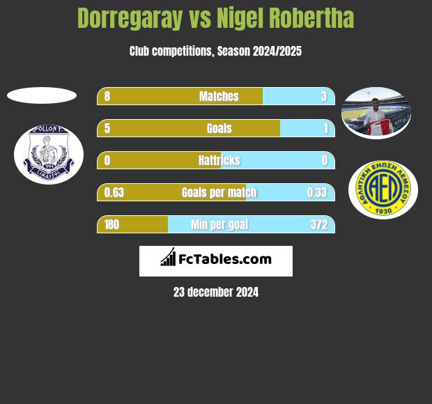 Dorregaray vs Nigel Robertha h2h player stats