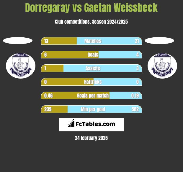 Dorregaray vs Gaetan Weissbeck h2h player stats