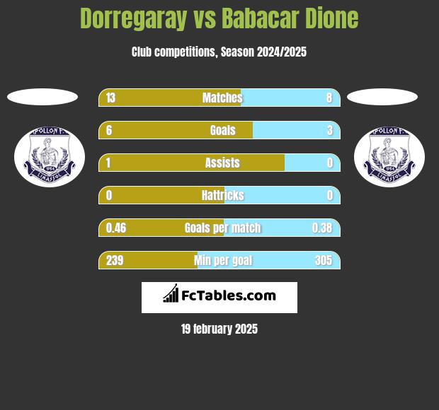 Dorregaray vs Babacar Dione h2h player stats