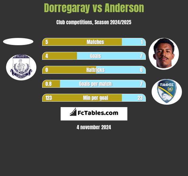 Dorregaray vs Anderson h2h player stats