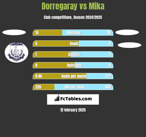 Dorregaray vs Mika h2h player stats