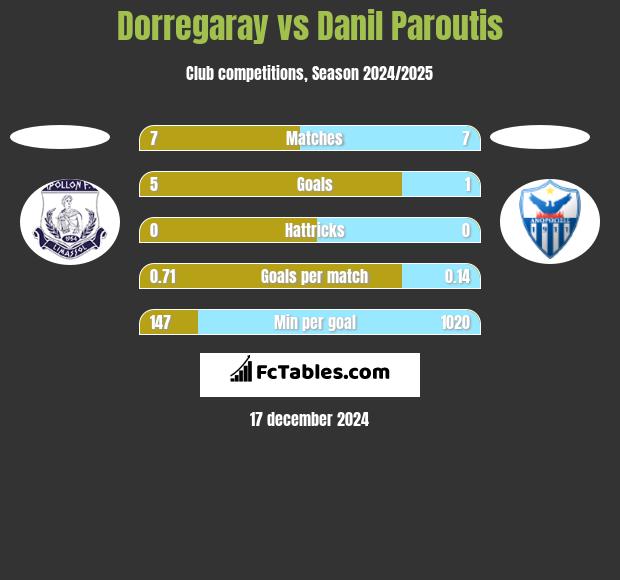 Dorregaray vs Danil Paroutis h2h player stats