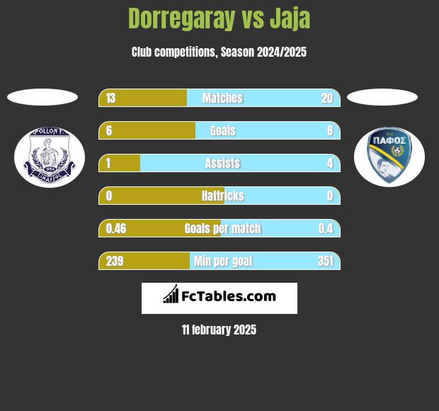 Dorregaray vs Jaja h2h player stats