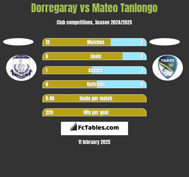 Dorregaray vs Mateo Tanlongo h2h player stats