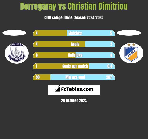 Dorregaray vs Christian Dimitriou h2h player stats