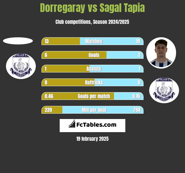 Dorregaray vs Sagal Tapia h2h player stats