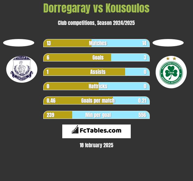 Dorregaray vs Kousoulos h2h player stats