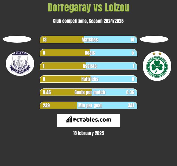 Dorregaray vs Loizou h2h player stats