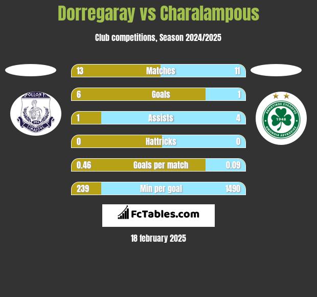 Dorregaray vs Charalampous h2h player stats